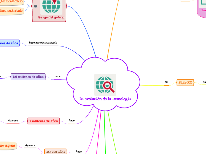 La evolución de la tecnología