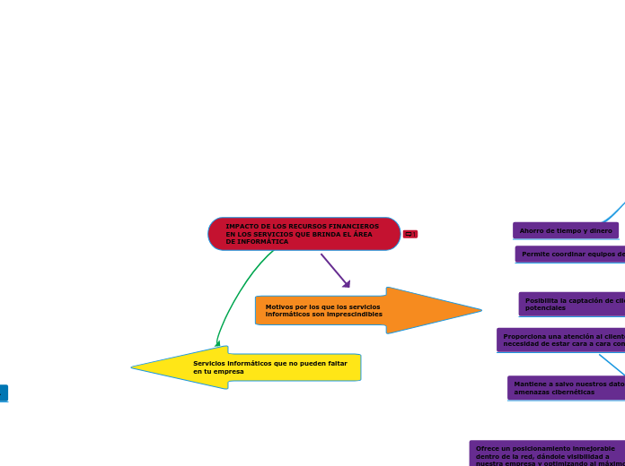 IMPACTO DE LOS RECURSOS FINANCIEROS EN LOS SERVICIOS QUE BRINDA EL ÁREA DE INFORMÁTICA