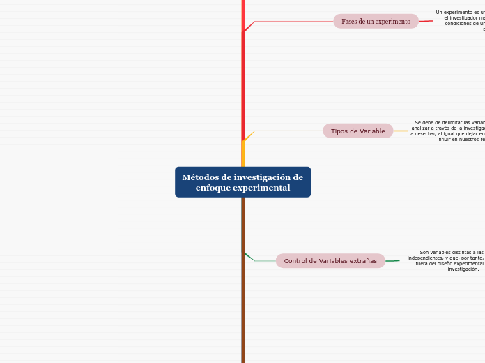 Métodos de investigación de enfoque experimental