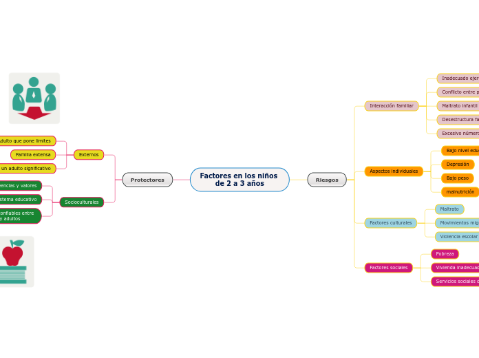 Factores en los niños 
de 2 a 3 años