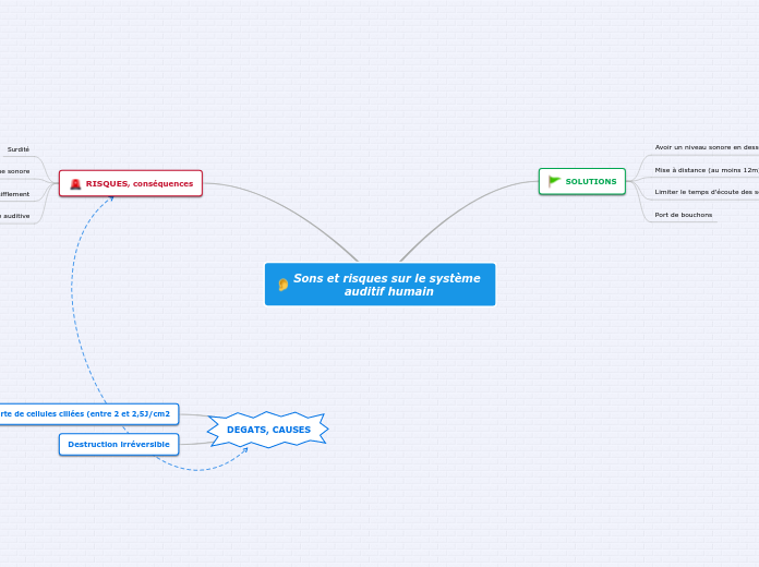 Sons et risques sur le système                        auditif humain