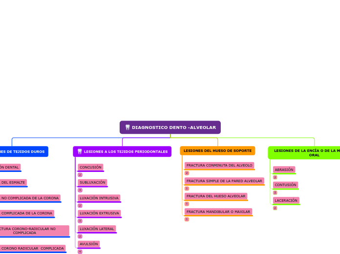 Organigrama arbol