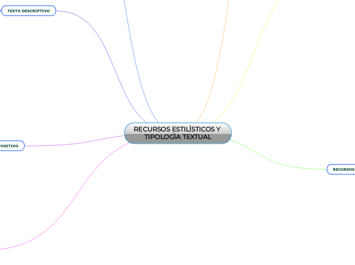 RECURSOS ESTILÌSTICOS Y TIPOLOGÌA TEXTUAL