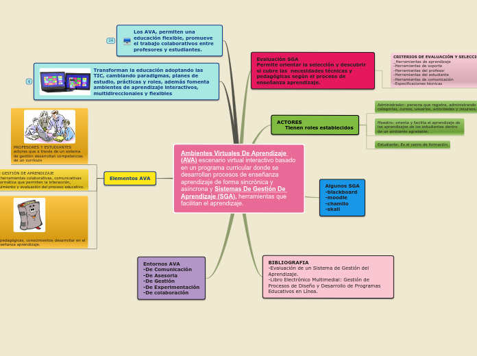 Ambientes Virtuales De Aprendizaje (AVA) escenario virtual interactivo basado en un programa curricular donde se desarrollan procesos de enseñanza aprendizaje de forma sincrónica y asíncrona y Sistemas De Gestión De Aprendizaje (SGA), herramientas que