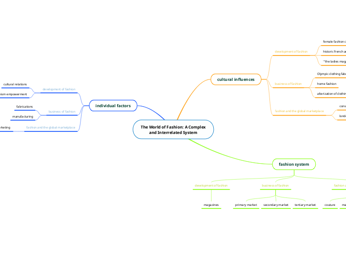 The World of Fashion: A Complex and Interrelated System