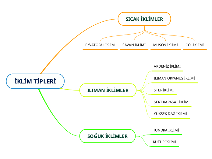 İKLİM TİPLERİ