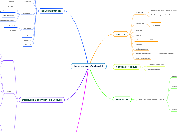 le parcours résidentiel