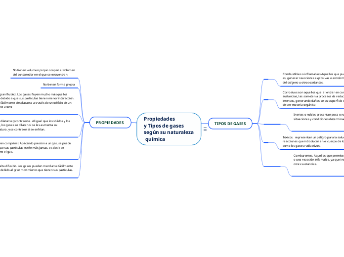 Propiedades 
y Tipos de gases
según su naturaleza
 química