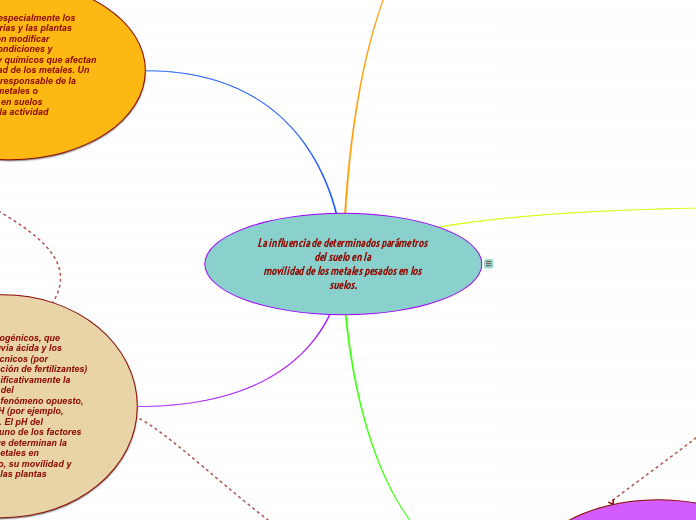 La influencia de determinados parámetros del suelo en la 
movilidad de los metales pesados en los suelos.