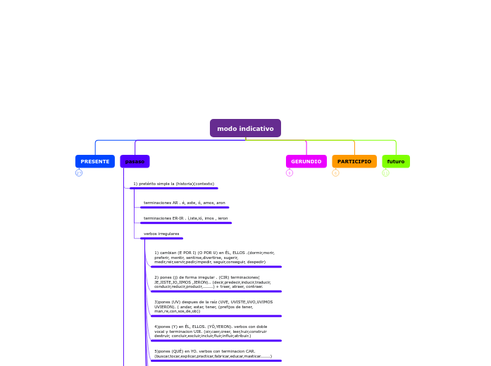 Modo indicativo - Copiar