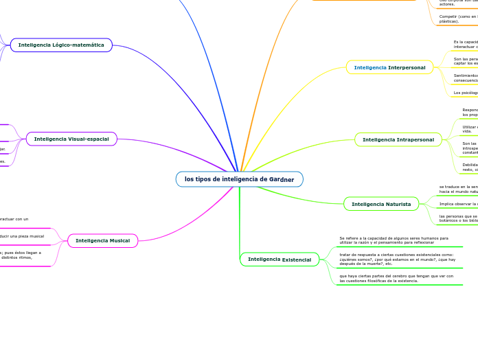 los tipos de inteligencia de Gardner