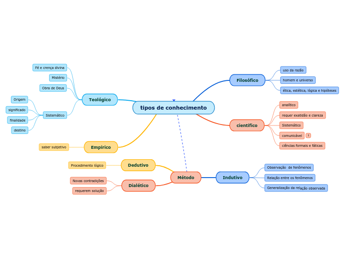 tipos de conhecimento