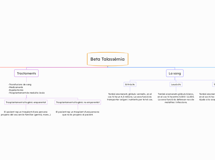 Beta Talassèmia