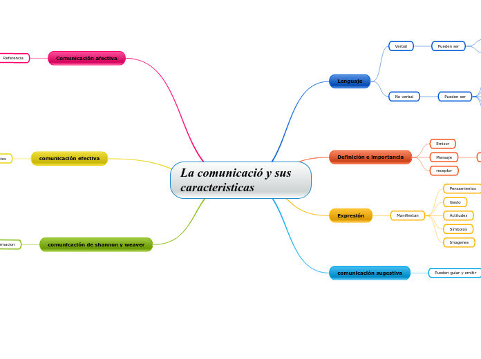 La comunicació y sus              caracteristicas