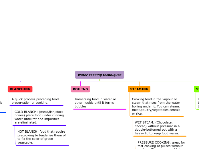 WATER COOKING TECHNIQUES