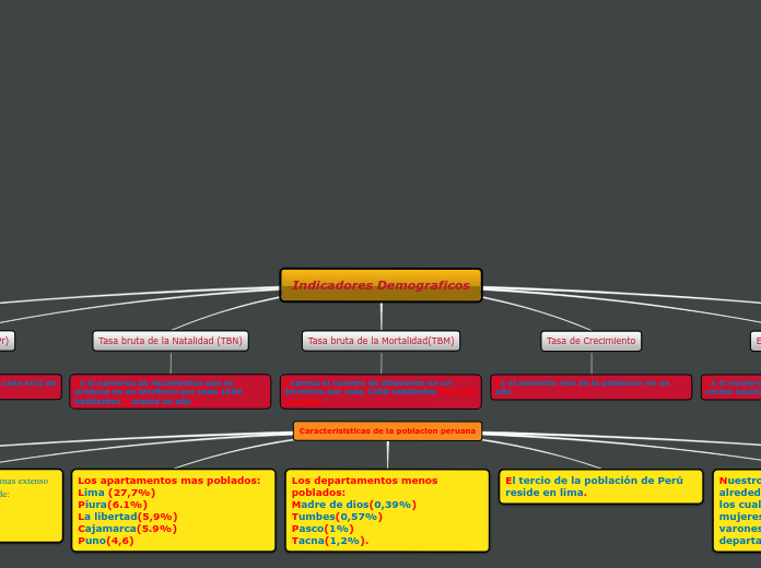 Indicadores Demograficos