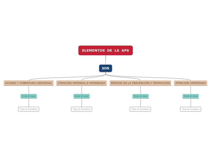 ELEMENTOS  DE  LA  APS