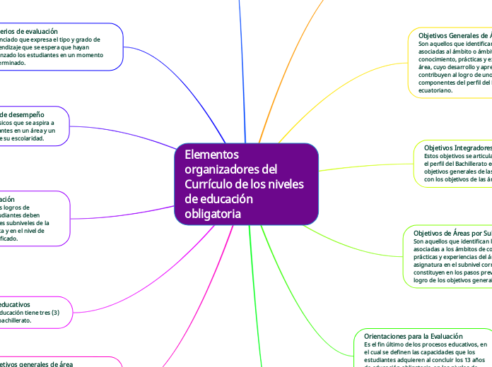 Elementos organizadores del Currículo de los niveles de educación obligatoria