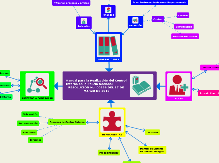 Manual para la Realizaciòn del Control Interno en la Policia Nacional