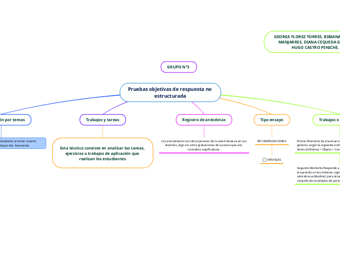 Pruebas objetivas de respuesta no estructurada