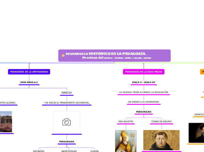 DESARROLLO HISTÓRICO DE LA PEDAGOGÍA.                                             Proviene del GRIEGO  - PAIDOS = NIÑO  Y AGAIN = GUIAR