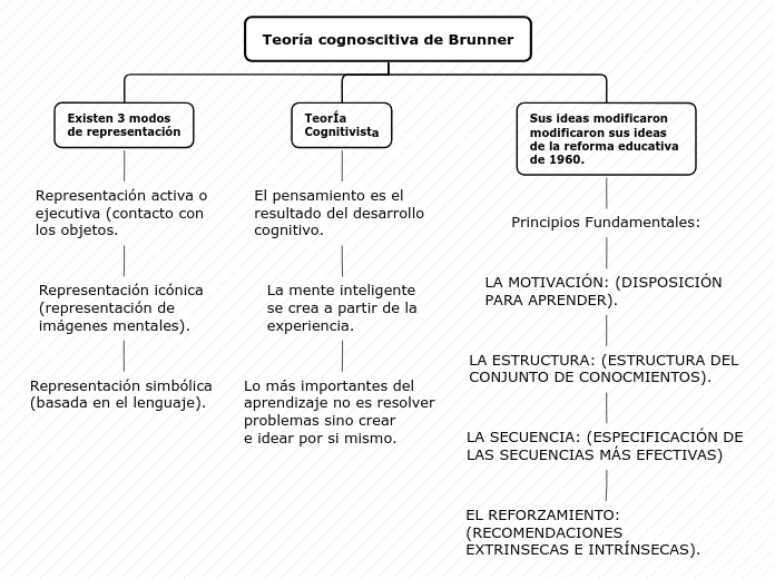 Teoría cognoscitiva de Brunner