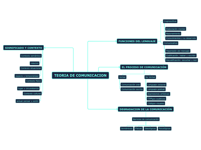 TEORIA DE COMUNICACION