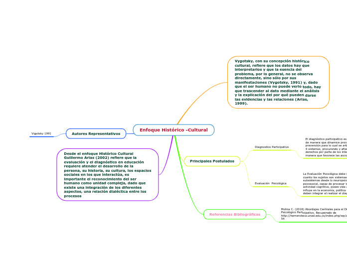 Enfoque Histórico -Cultural