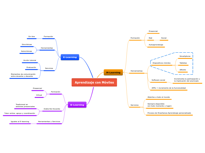 Tipos de Aprendizaje con dispositivos móviles