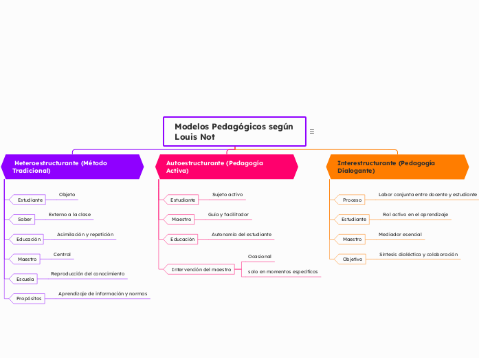 Modelos Pedagógicos según Louis Not