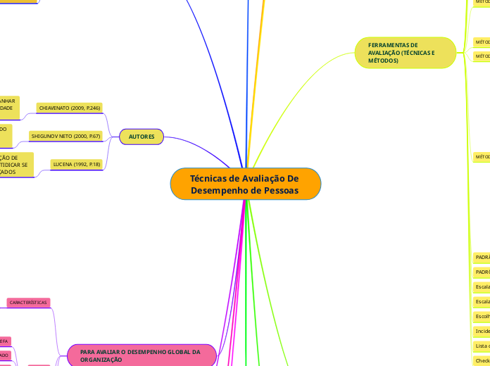 Técnicas de Avaliação De Desempenho de Pessoas 