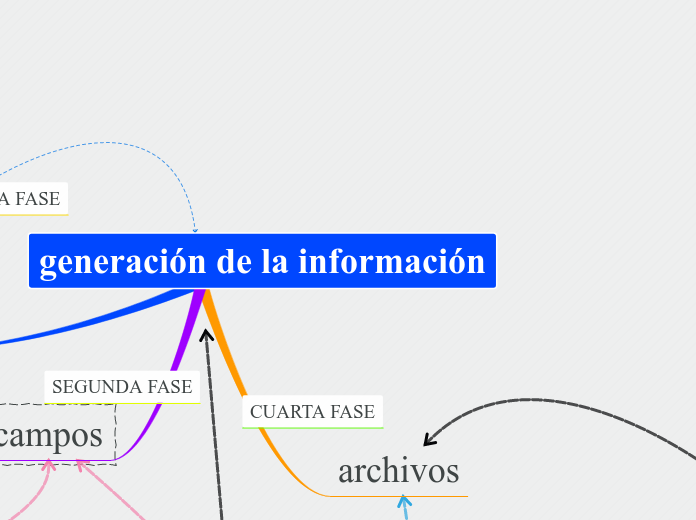 generación de la información