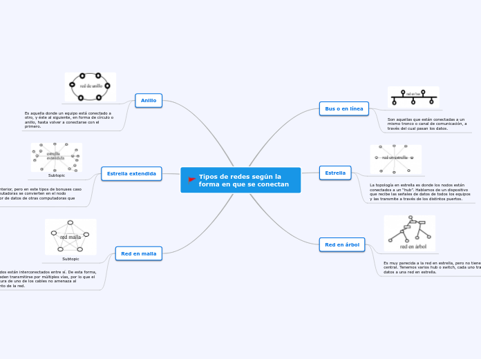 Tipos de redes según la forma en que se conectan