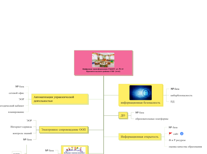 Цифровая трансформация ГБДОУ д/с № 43 Красносельского района СПб  (svot)