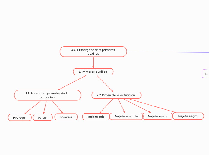 UD. 1 Emergencias y primeros auxilios
