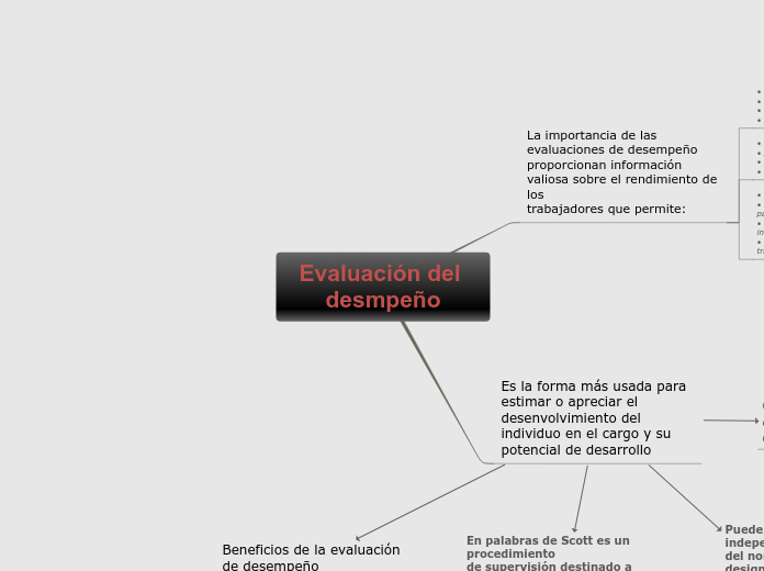 Evaluación del desmpeño