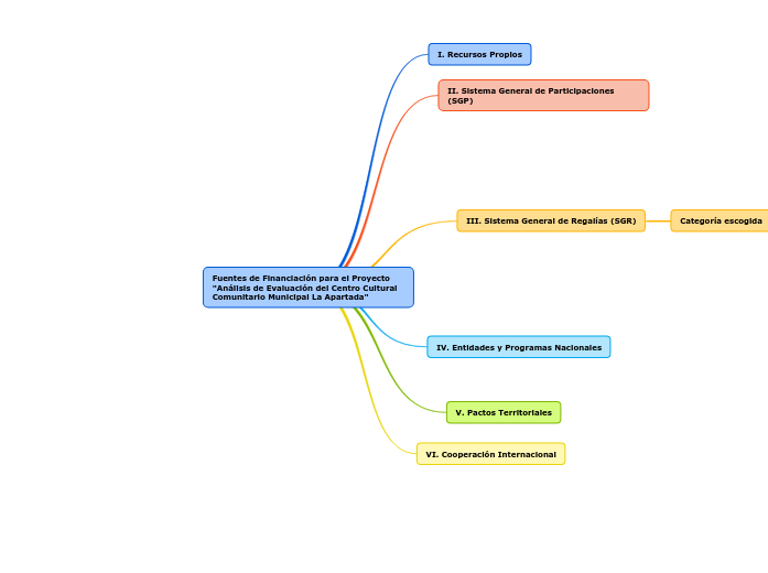 Fuentes de Financiación para el Proyecto 