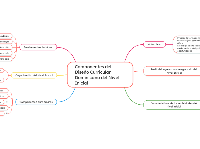 Componentes del Diseño Curricular Dominicano del Nivel Inicial 