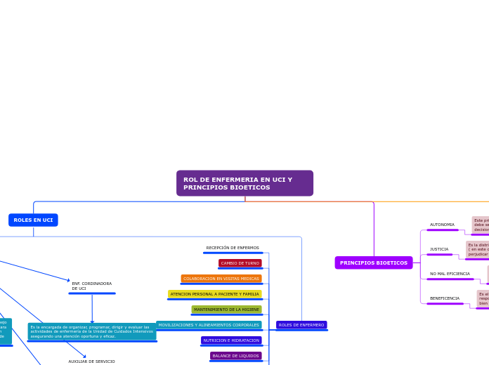 Tree organigram