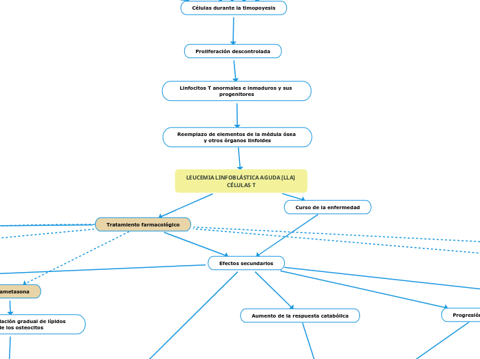 LEUCEMIA LINFOBLÁSTICA AGUDA [LLA] CÉLULAS T