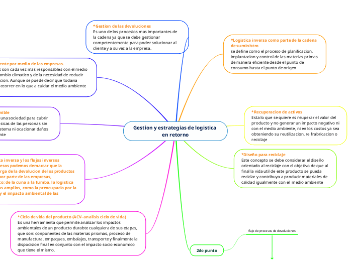 Gestion y estrategias de logistica en retorno