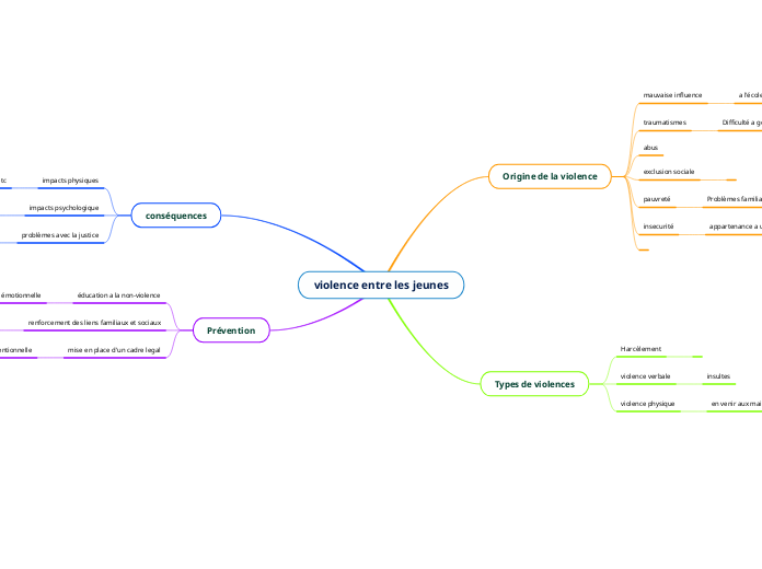 violence entre les jeunes