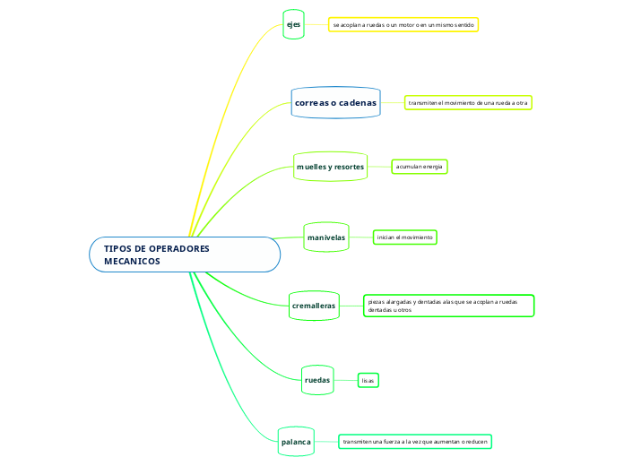TIPOS DE OPERADORES MECANICOS