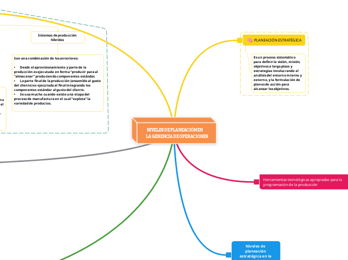 NIVELES DE PLANEACIÓN ENLA GERENCIA DE OPERACIONES