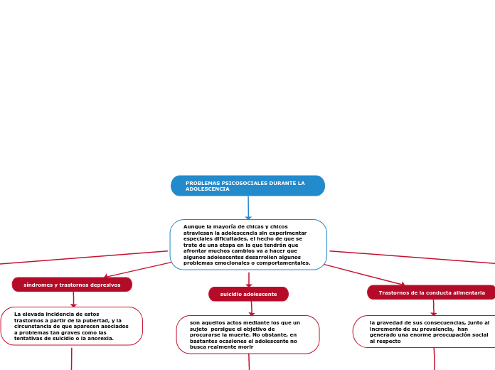 PROBLEMAS PSICOSOCIALES DURANTE LA ADOLESCENCIA