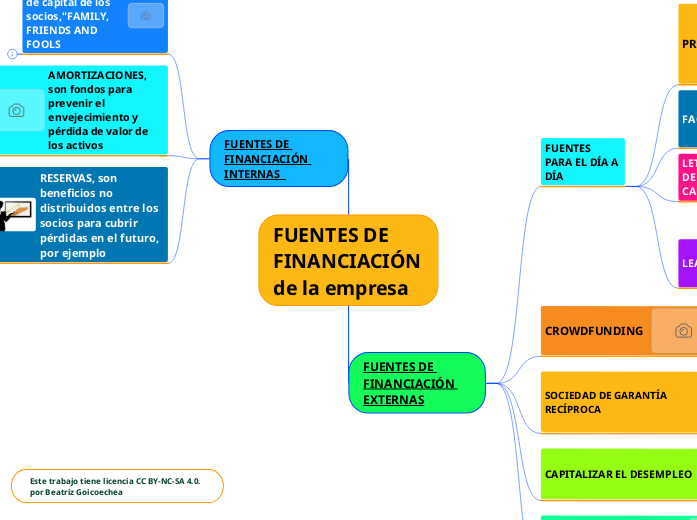 FUENTES DE FINANCIACIÓN de la empresa