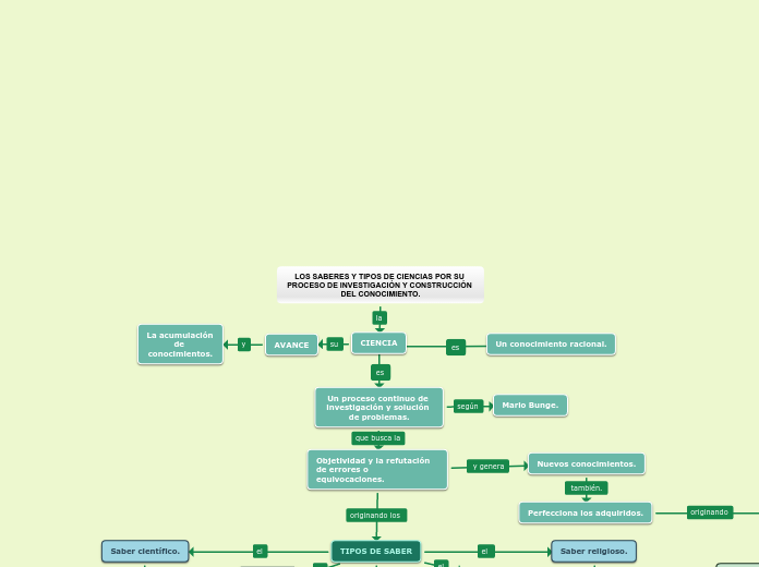 LOS SABERES Y TIPOS DE CIENCIAS POR SU PROCESO DE INVESTIGACIÓN Y CONSTRUCCIÓN DEL CONOCIMIENTO.