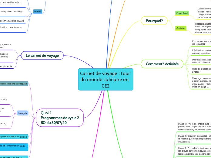 Carnet de voyage : tour du monde culinaire en  CE2