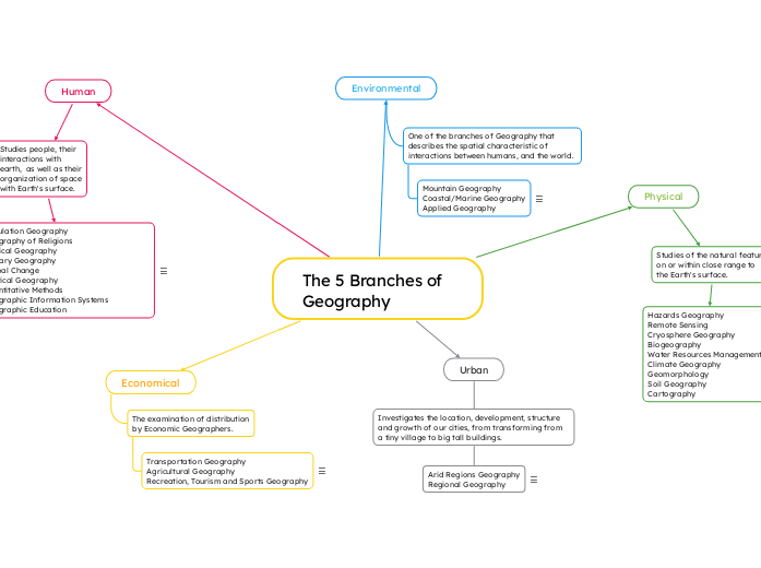 The 5 Branches of Geography