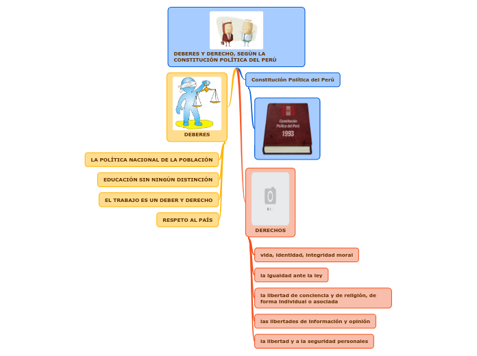 DEBERES Y DERECHO, SEGÚN LA CONSTITUCIÓN POLÍTICA DEL PERÚ